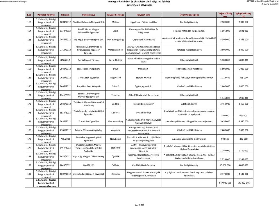 Sepsiszentgyörgy Otthonunk Háromszék 2718/2012 Romániai Magyar Orvos és Gyógyszerész Képzésért Marosvásárhely 822/2012 Rovás Polgári Társulás Kassa-Óváros A MOGYE történelmének ápolása kiadványok