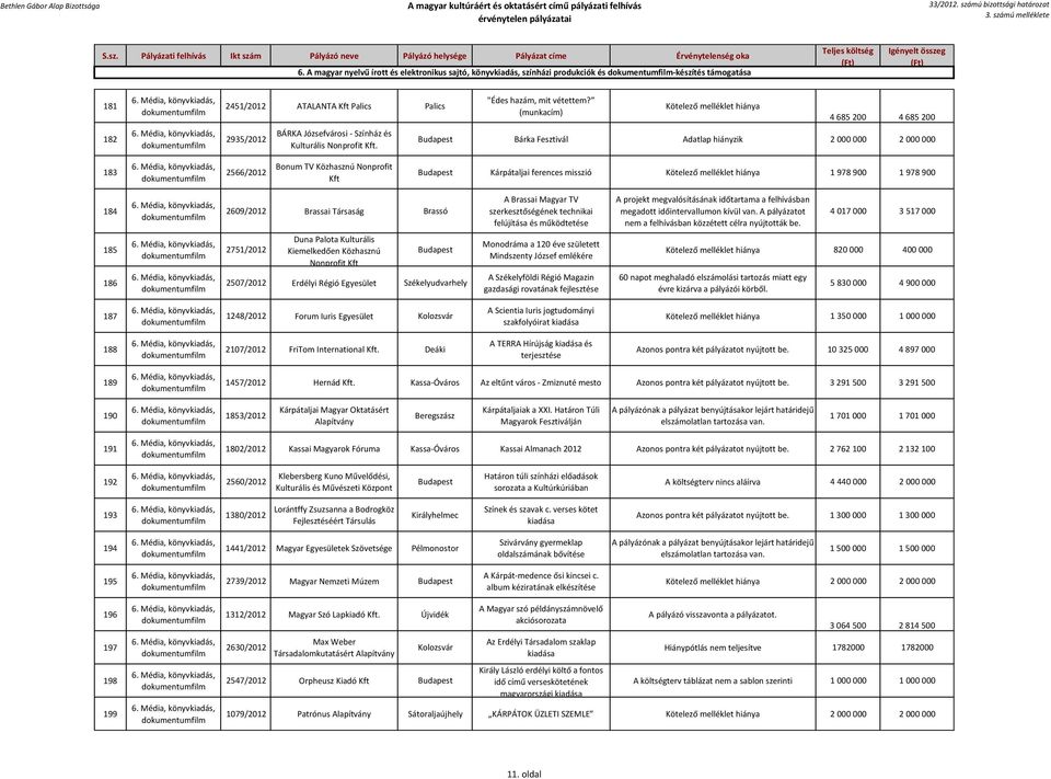 (munkacím) Kötelező melléklet hiánya 4 685 200 4 685 200 Budapest Bárka Fesztivál Adatlap hiányzik 2 000 000 2 000 000 183 2566/2012 Bonum TV Közhasznú Nonprofit Kft Budapest Kárpátaljai ferences