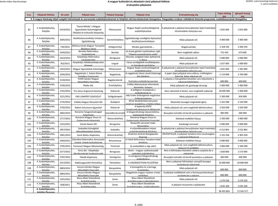 szerkesztőségének eszközfejlesztése 1 835 000 1 835 000 86 87 88 89 90 91 92 93 94 95 96 97 98 99 100 101 102 103 104 105 106 107 108 109 110 111 112 Összesen 2004/2012 Alsófelsőszentmihályi
