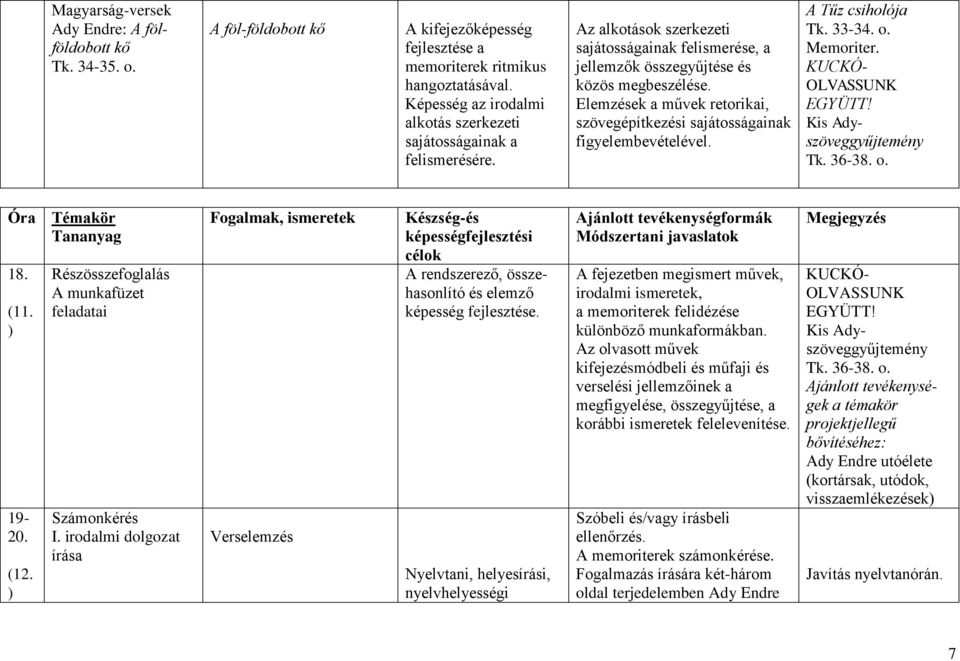 Elemzések a művek retorikai, szövegépítkezési sajátosságainak figyelembevételével. A Tűz csiholója Tk. 33-34. o. Memoriter. KUCKÓ- OLVASSUNK EGYÜTT! Kis Adyszöveggyűjtemény Tk. 36-38. o. Óra Témakör Tananyag 18.