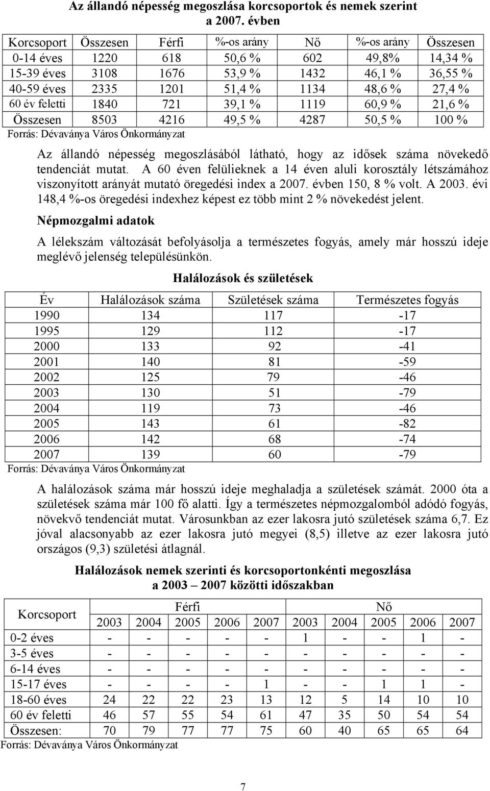 27,4 % 60 év feletti 1840 721 39,1 % 1119 60,9 % 21,6 % Összesen 8503 4216 49,5 % 4287 50,5 % 100 % Forrás: Dévaványa Város Önkormányzat Az állandó népesség megoszlásából látható, hogy az idősek