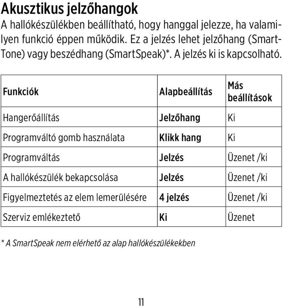 Funkciók Alapbeállítás Hangerőállítás Jelzőhang Ki Programváltó gomb használata Klikk hang Ki Más beállítások Programváltás Jelzés