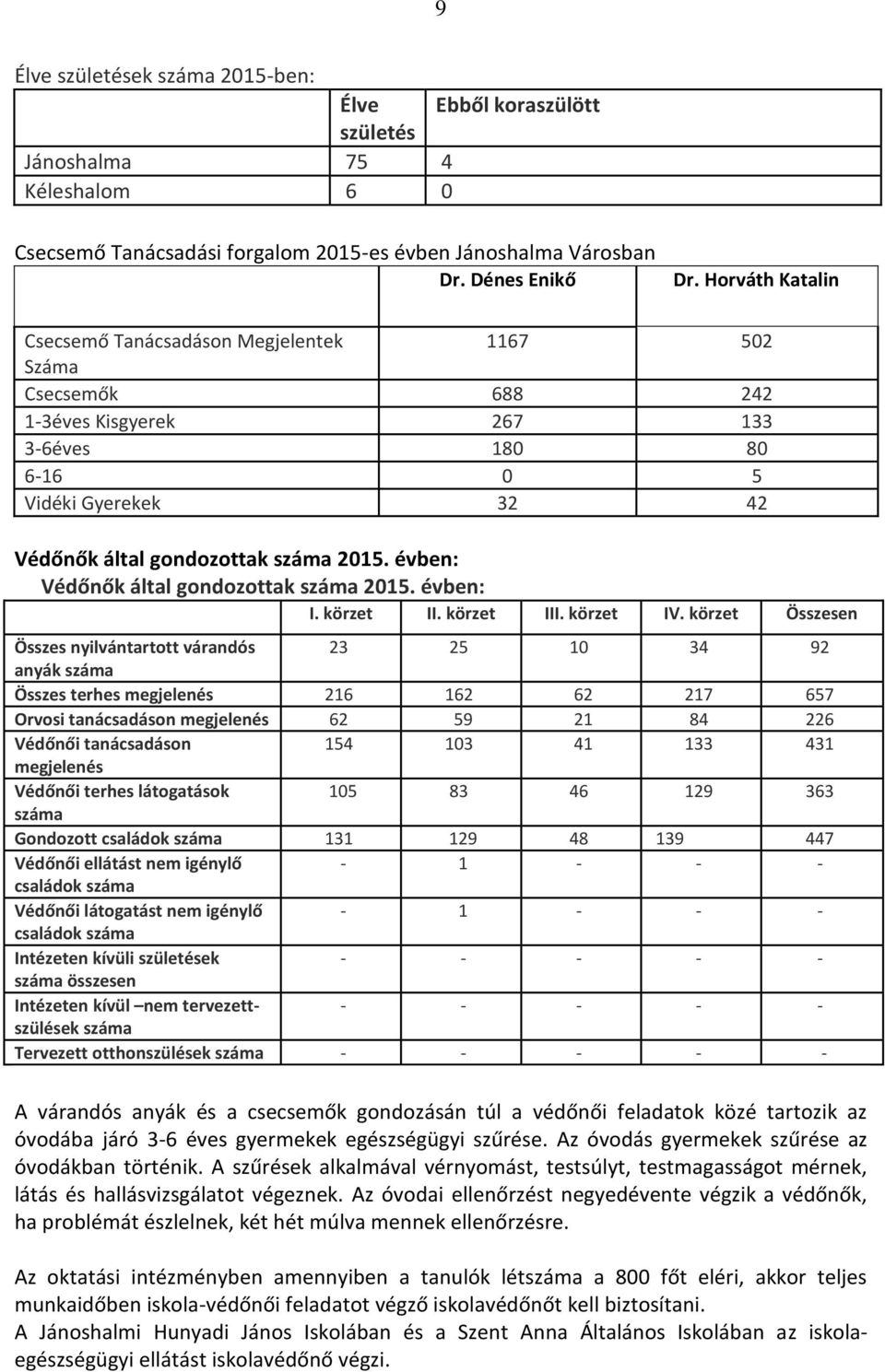 évben: Védőnők által gondozottak száma 2015. évben: I. körzet II. körzet III. körzet IV.