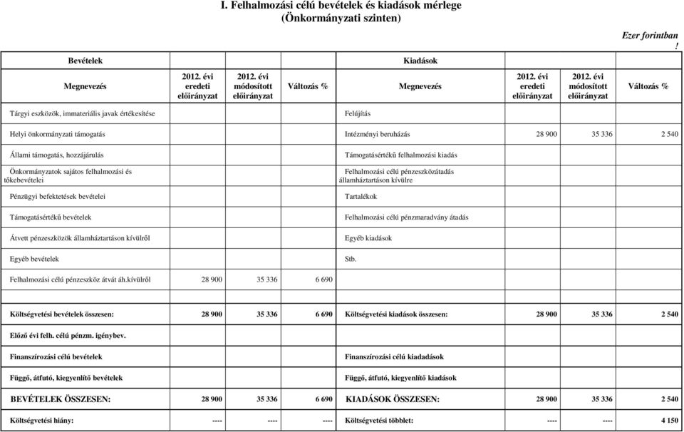 Intézményi beruházás 28 900 35 336 2 540 Állami támogatás, hozzájárulás Támogatásértékű felhalmozási kiadás Önkormányzatok sajátos felhalmozási és tőkebevételei Felhalmozási célú pénzeszközátadás