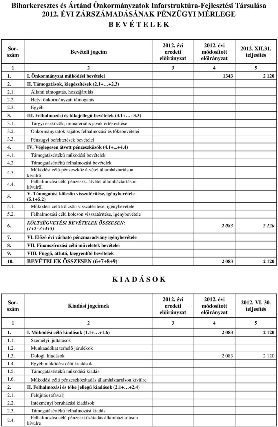 III. Felhalmozási és tőkejellegű bevételek (3.1+ +3.3) 3.1. Tárgyi eszközök, immateriális javak értékesítése 3.2. Önkormányzatok sajátos felhalmozási és tőkebevételei 3.3. Pénzügyi befektetések bevételei 4.