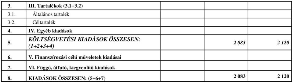 KÖLTSÉGVETÉSI KIADÁSOK ÖSSZESEN: (1+2+3+4) 2 083 2 120 6. V.