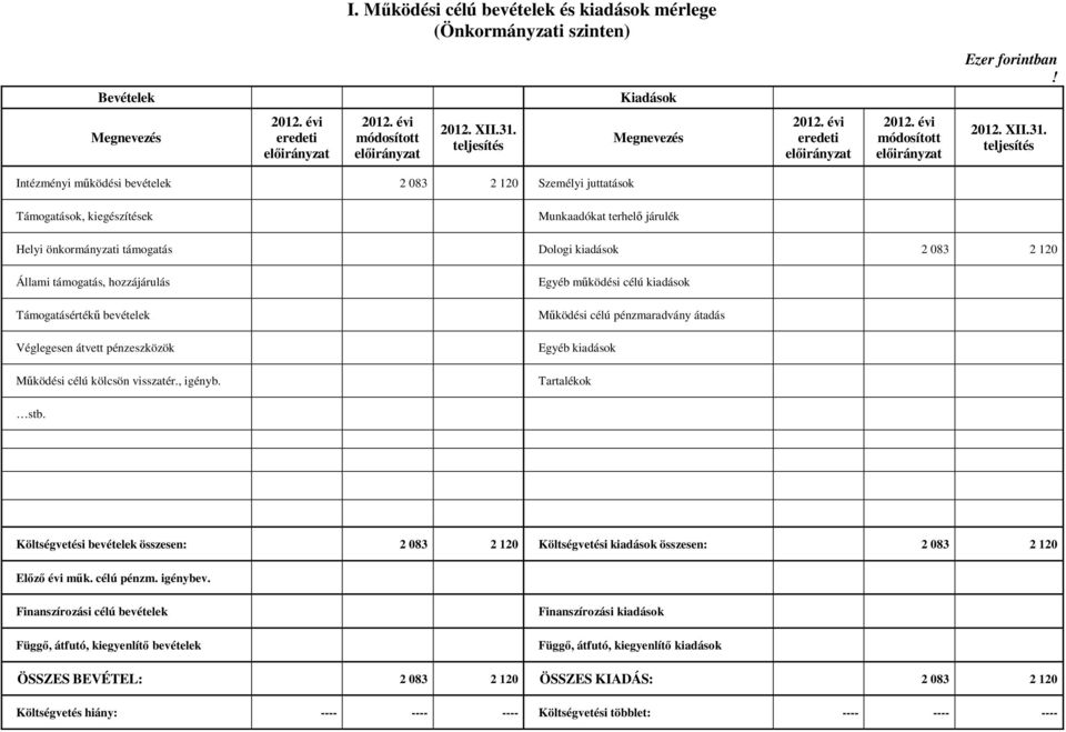 teljesítés Intézményi működési bevételek 2 083 2 120 Személyi juttatások Támogatások, kiegészítések Munkaadókat terhelő járulék Helyi önkormányzati támogatás Dologi kiadások 2 083 2 120 Állami