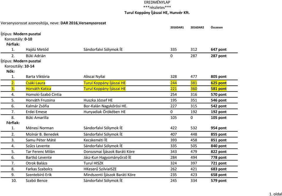 Horváth Fruzsina Huszka József HE 195 351 546 pont 6. Kalmár Zsófia Bor-Kalán Nagykőrösi HE. 227 315 542 pont 7. Erdei Emese Hunyadiak Örökében HE 0 192 192 pont 8. Büki Amarilla 105 0 105 pont 1.
