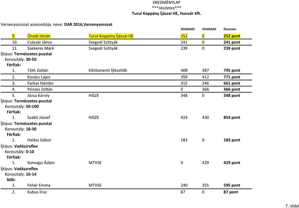 Kovács Lajos 359 412 771 pont 3. Farkas Nándor 315 346 661 pont 4. Pénzes Zoltán 0 366 366 pont 5.