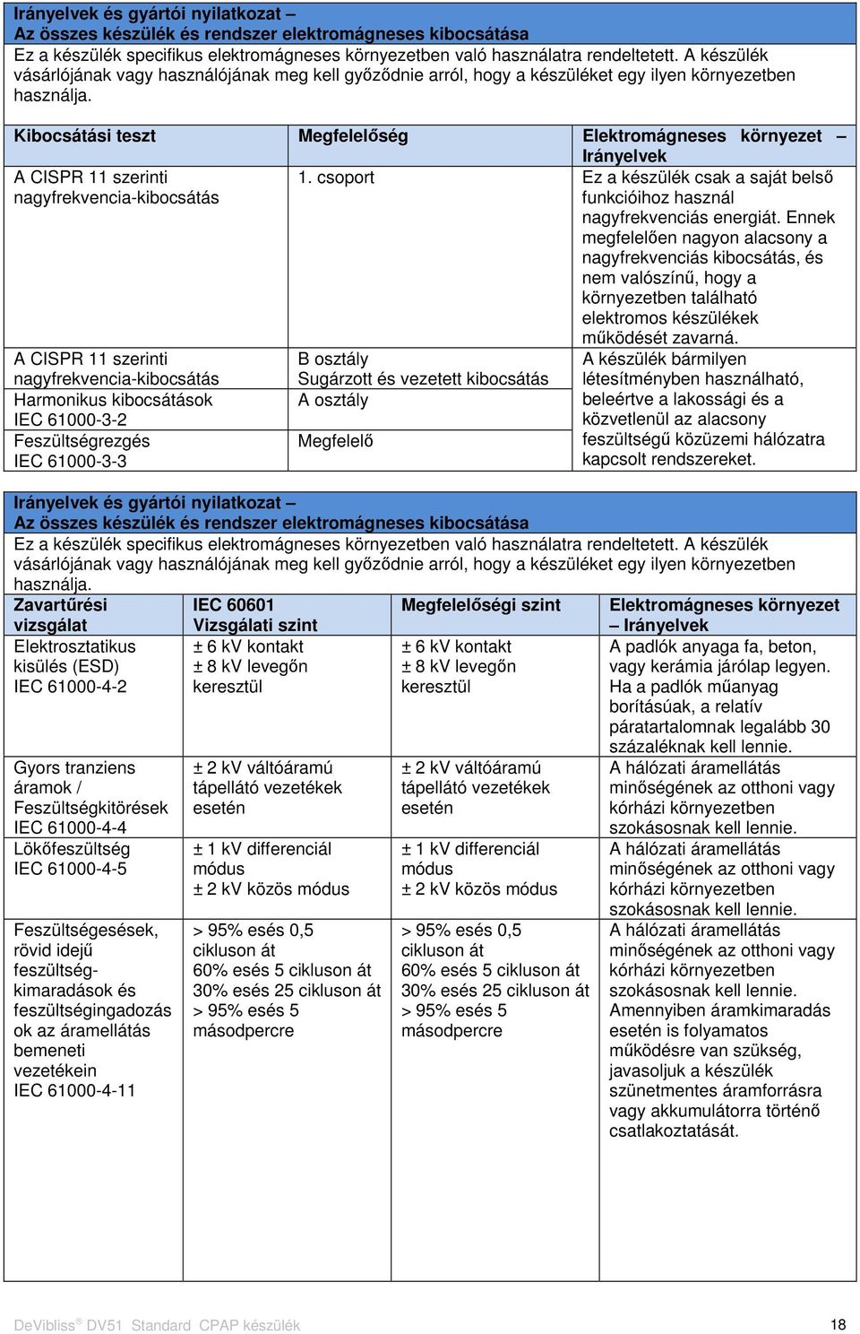 Kibocsátási teszt Megfelelőség Elektromágneses környezet Irányelvek A CISPR 11 szerinti nagyfrekvencia-kibocsátás 1.