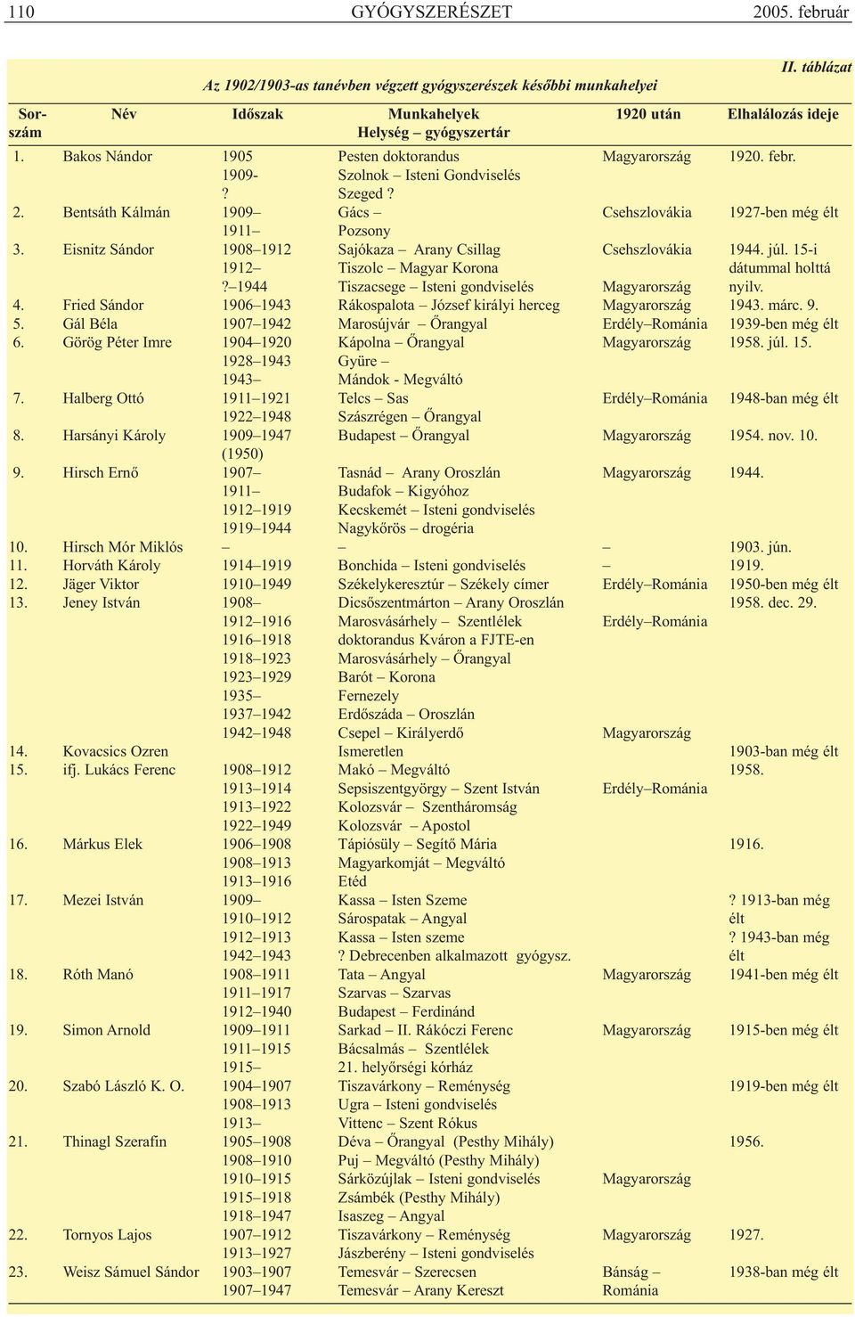 Eisnitz Sándor 1908 1912 Sajókaza Arany Csillag Csehszlovákia 1944. júl. 15-i 1912 Tiszolc Magyar Korona dátummal holttá? 1944 Tiszacsege Isteni gondviselés Magyarország nyilv. 4.