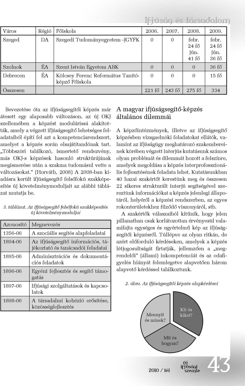 36 fő Szolnok ÉA Szent István Egyetem ABK 0 0 0 36 fő Debrecen ÉA Kölcsey Ferenc Református Tanítóképző 0 0 0 15 fő Főiskola Összesen 221 fő 243 fő 275 fő 334 Bevezetése óta az ifjúságsegítői képzés