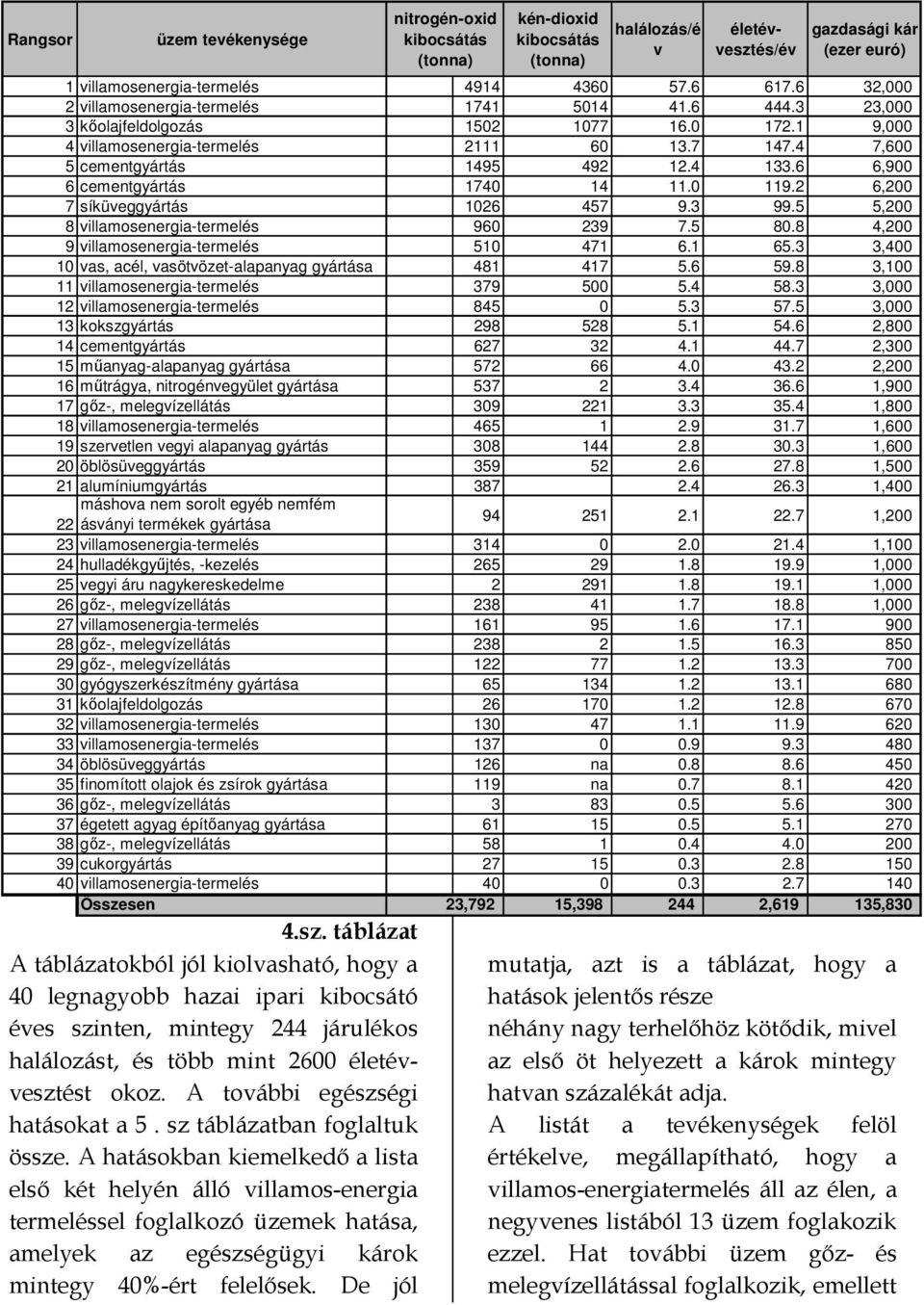 A további egészségi hatásokat a 5. sz táblázatban foglaltuk össze.