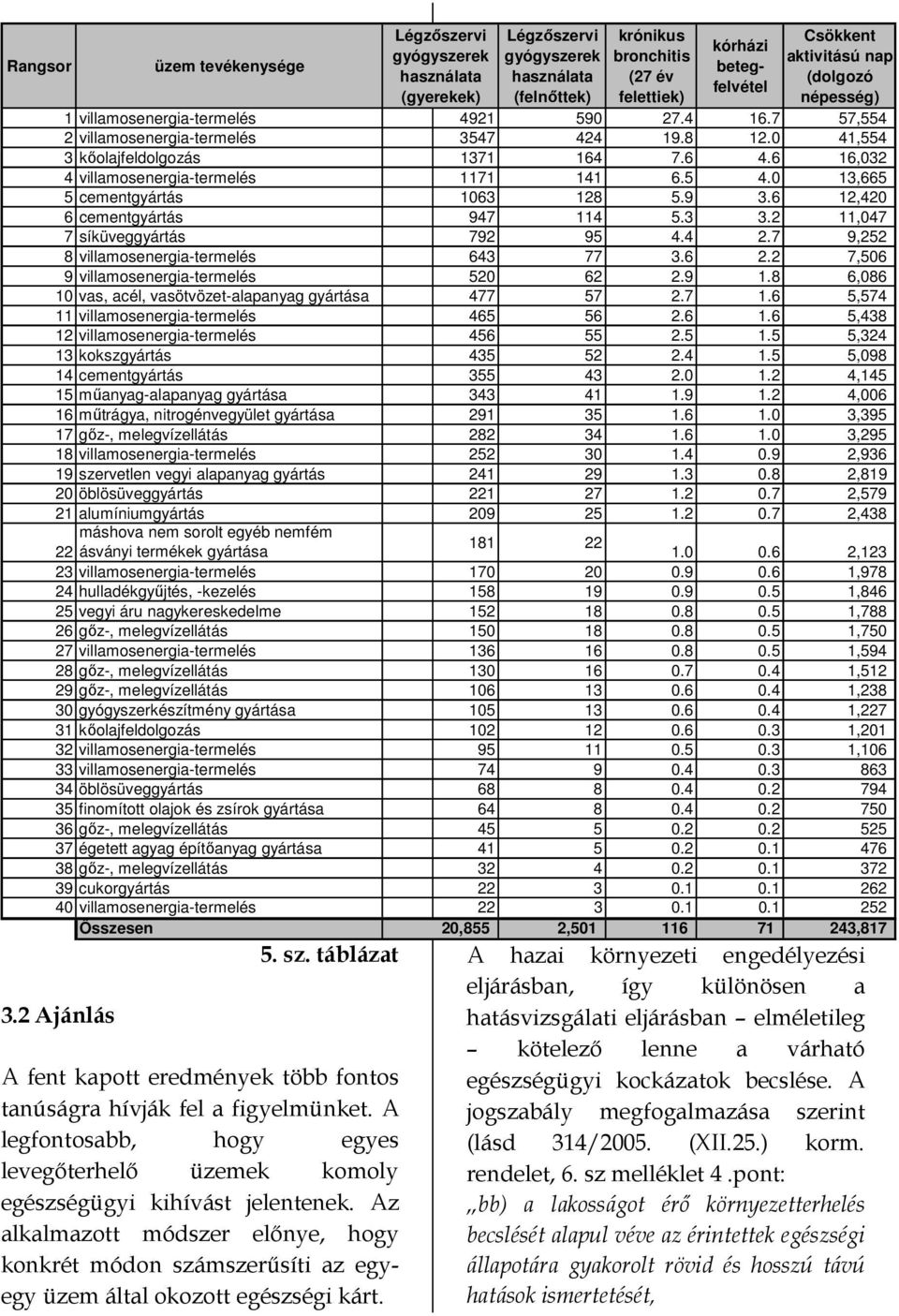 Légzőszervi gyógyszerek használata (gyerekek) Légzőszervi gyógyszerek használata (felnőttek) krónikus bronchitis (27 év felettiek) kórházi betegfelvétel Csökkent aktivitású nap (dolgozó népesség) 1