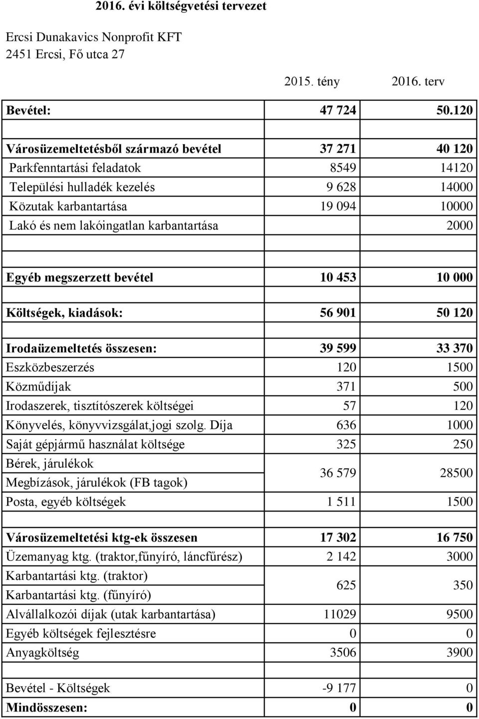 karbantartása 2000 Egyéb megszerzett bevétel 10 453 10 000 Költségek, kiadások: 56 901 50 120 Irodaüzemeltetés összesen: 39 599 33 370 Eszközbeszerzés 120 1500 Közműdíjak 371 500 Irodaszerek,