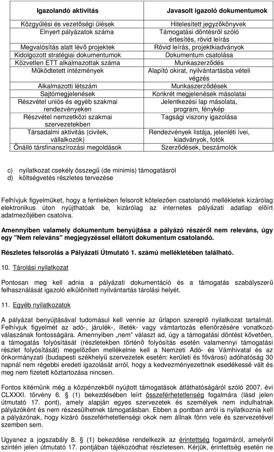 társfinanszírozási megoldások Javasolt igazoló dokumentumok Hitelesített jegyzőkönyvek Támogatási döntésről szóló értesítés, rövid leírás Rövid leírás, projektkiadványok Dokumentum csatolása