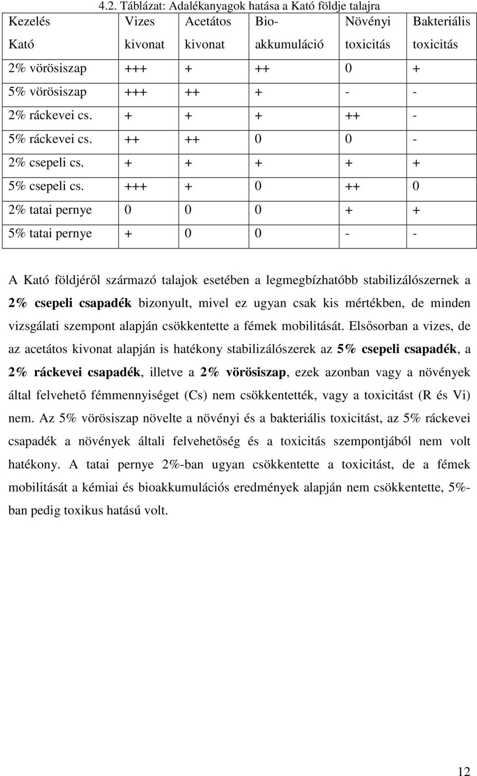 +++ + 0 ++ 0 2% tatai pernye 0 0 0 + + 5% tatai pernye + 0 0 - - A Kató földjérıl származó talajok esetében a legmegbízhatóbb stabilizálószernek a 2% csepeli csapadék bizonyult, mivel ez ugyan csak