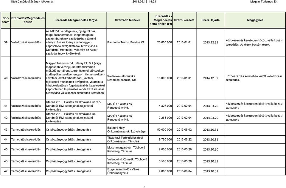 valamint az Accor szállodaláncok kivételével. Pannonia Tourist Service Kft. 20 000 000 2013.01.01 2013.12.31 40 Vállalkozási szerződés Magyar Turizmus Zrt. Liferay EE 6.