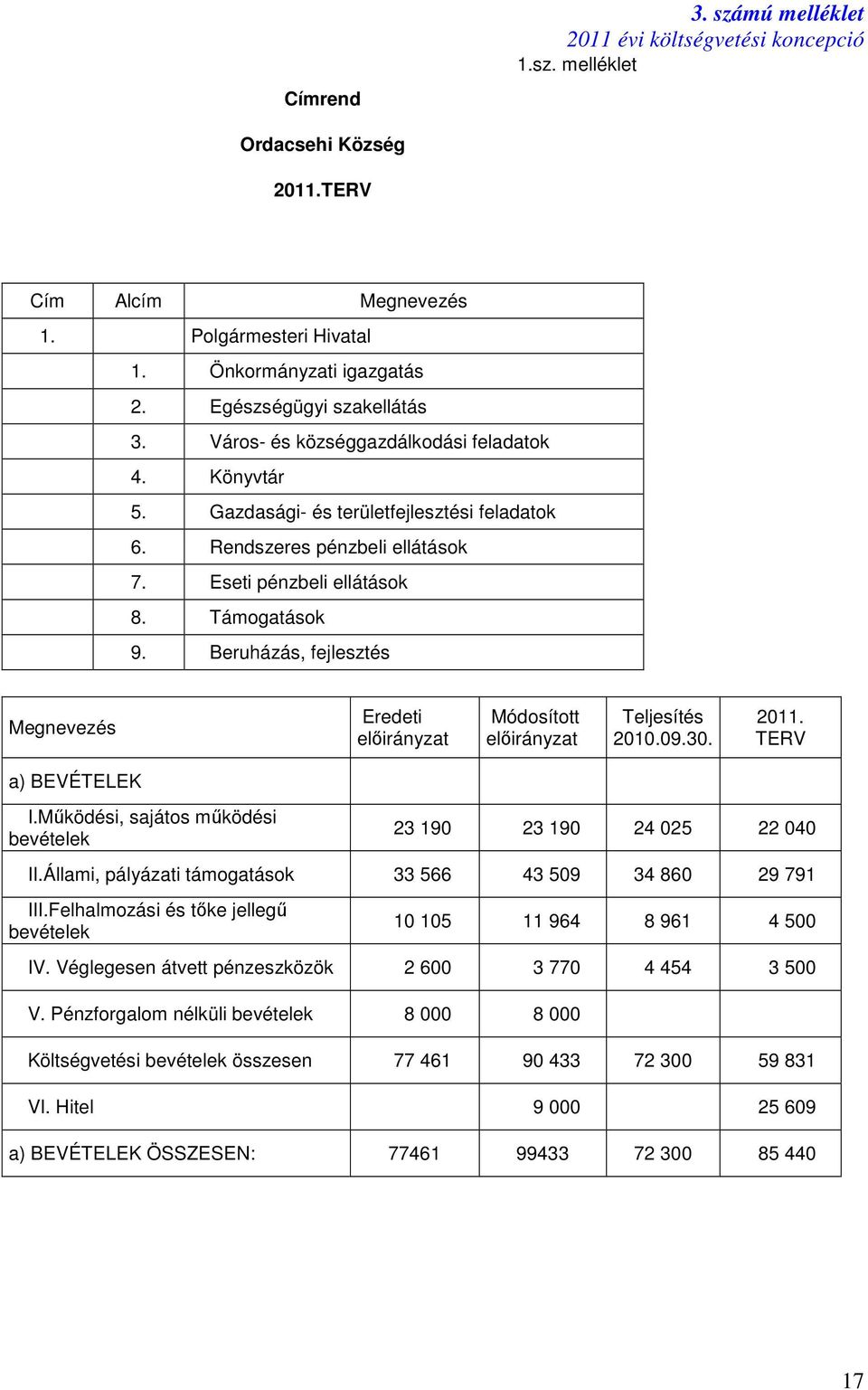 Támogatások 9. Beruházás, fejlesztés Megnevezés Eredeti Módosított Teljesítés 2010.09.30. 2011. TERV a) BEVÉTELEK I.Mőködési, sajátos mőködési bevételek 23 190 23 190 24 025 22 040 II.