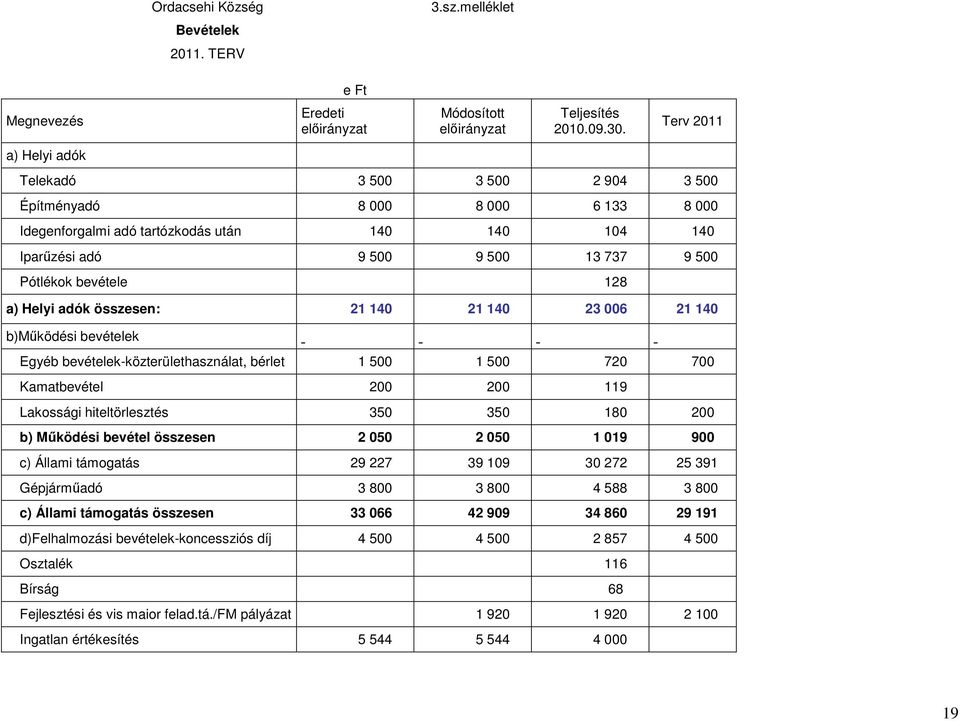bevétele 128 a) Helyi adók összesen: 21 140 21 140 23 006 21 140 b)mőködési bevételek Egyéb bevételek-közterülethasználat, bérlet 1 500 1 500 720 700 Kamatbevétel 200 200 119 Lakossági