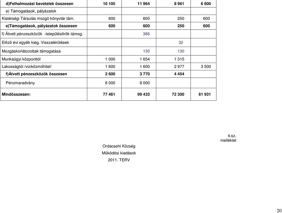 Visszatérülések 32 Mozgáskorlátozottak támogatása 130 130 Munkaügyi központtól 1 000 1 654 1 315 Lakosságtól /viziközmőhitel/ 1 600 1 600 2 977 3