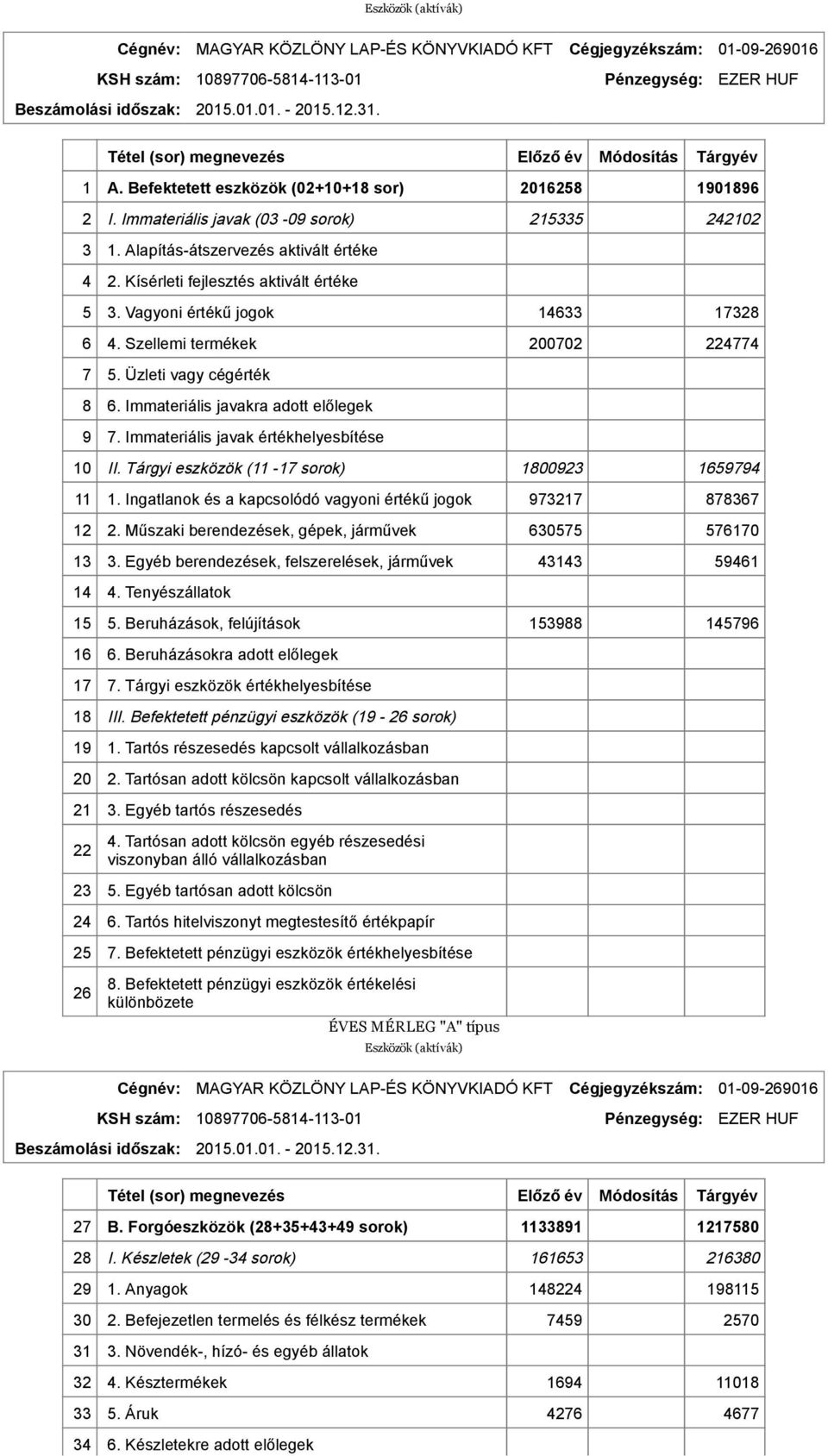 Alapítás átszervezés aktivált értéke 4 2. Kísérleti fejlesztés aktivált értéke 5 3. Vagyoni értékű jogok 14633 17328 6 4. Szellemi termékek 200702 224774 7 5. Üzleti vagy cégérték 8 6.