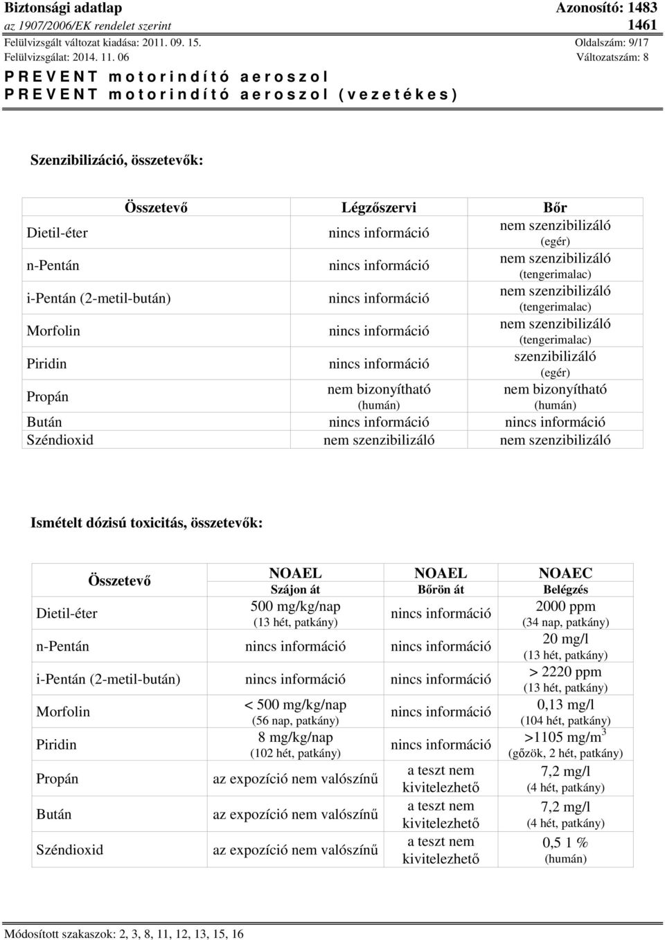 (tengerimalac) nem szenzibilizáló (tengerimalac) nem szenzibilizáló (tengerimalac) szenzibilizáló (egér) nem bizonyítható (humán) Bután Széndioxid nem szenzibilizáló nem szenzibilizáló Ismételt