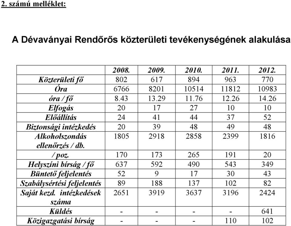 26 Elfogás 2 17 27 1 1 Elıállítás 24 41 44 37 52 Biztonsági intézkedés 2 39 48 49 48 Alkoholszondás 185 2918 2858 2399 1816 ellenırzés / db. / poz.