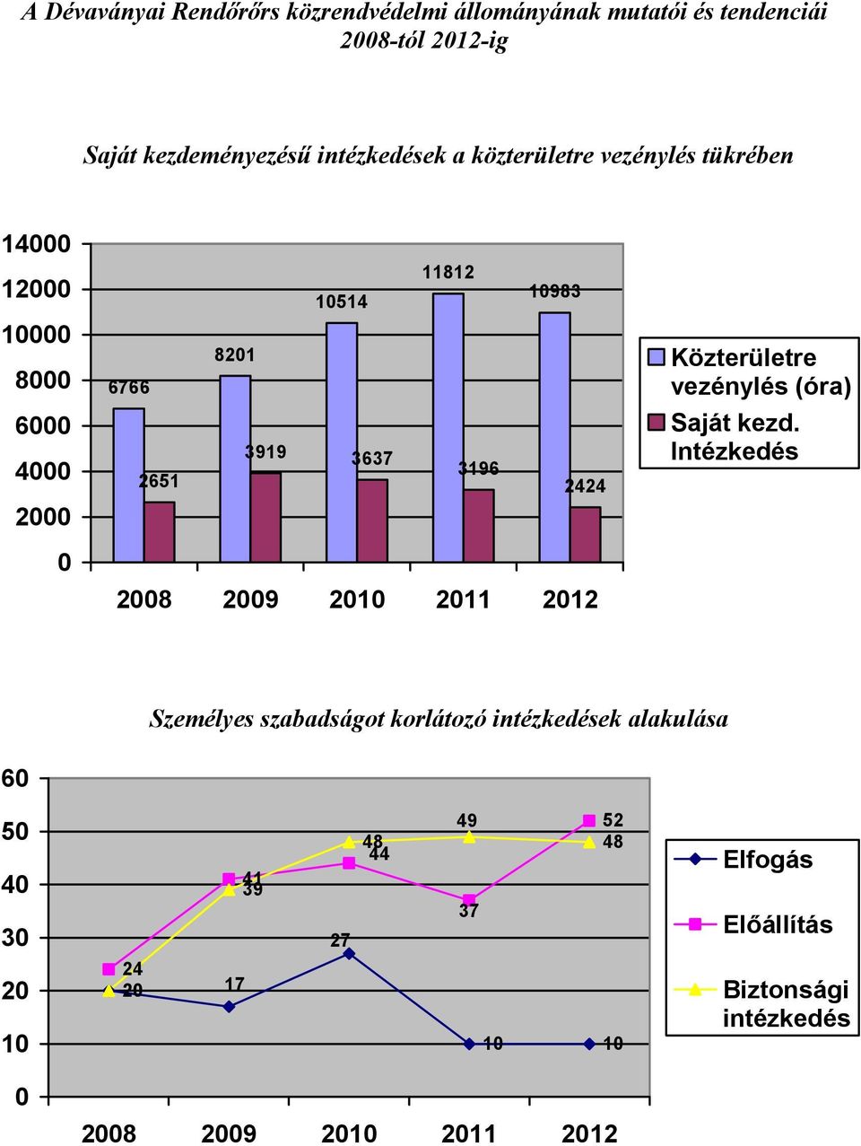 28 29 21 211 212 Közterületre vezénylés (óra) Saját kezd.