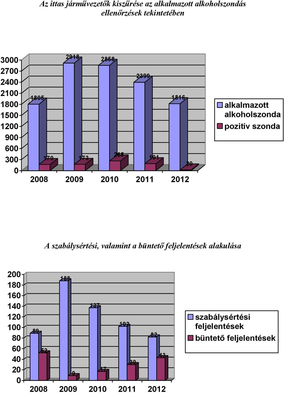 pozitív szonda A szabálysértési, valamint a büntetı feljelentések alakulása 2 18 16 14 12 1 8 6 4