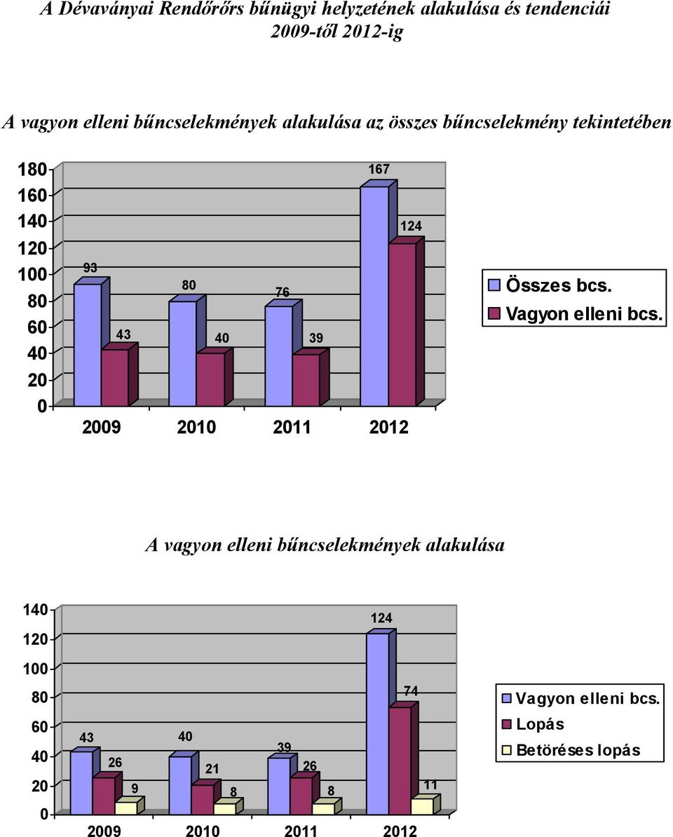 76 43 4 39 29 21 211 212 Összes bcs. Vagyon elleni bcs.