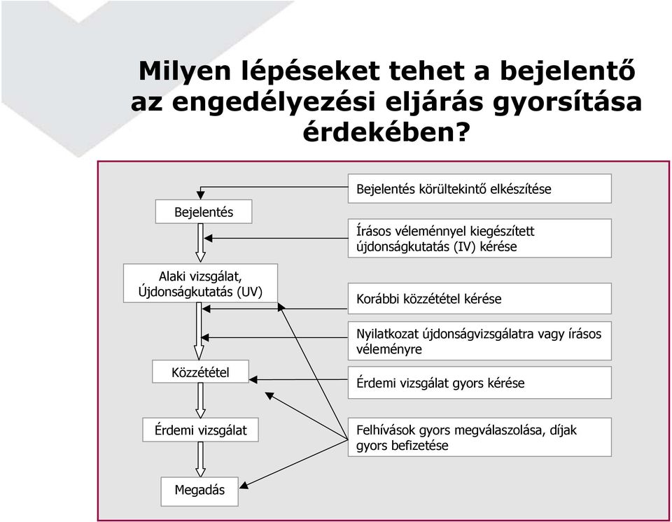 kiegészített újdonságkutatás (IV) kérése Korábbi közzététel kérése Nyilatkozat újdonságvizsgálatra vagy