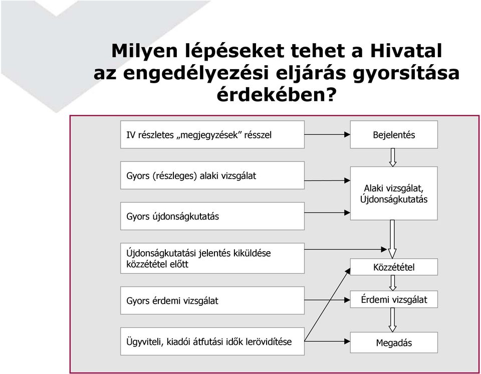 újdonságkutatás Alaki vizsgálat, Újdonságkutatás Újdonságkutatási jelentés kiküldése