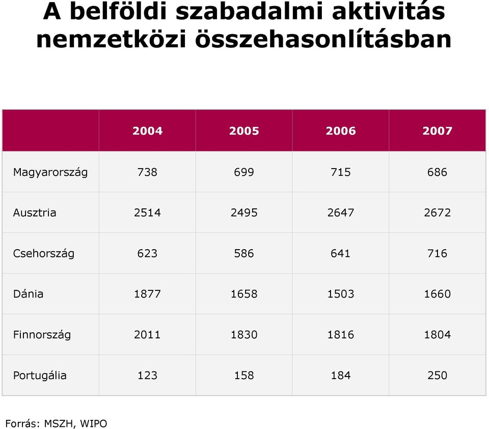 2672 Csehország 623 586 641 716 Dánia 1877 1658 1503 1660