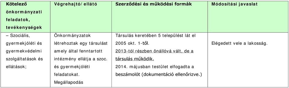 egy társulást 2005 okt. 1-től. Elégedett vele a lakosság.