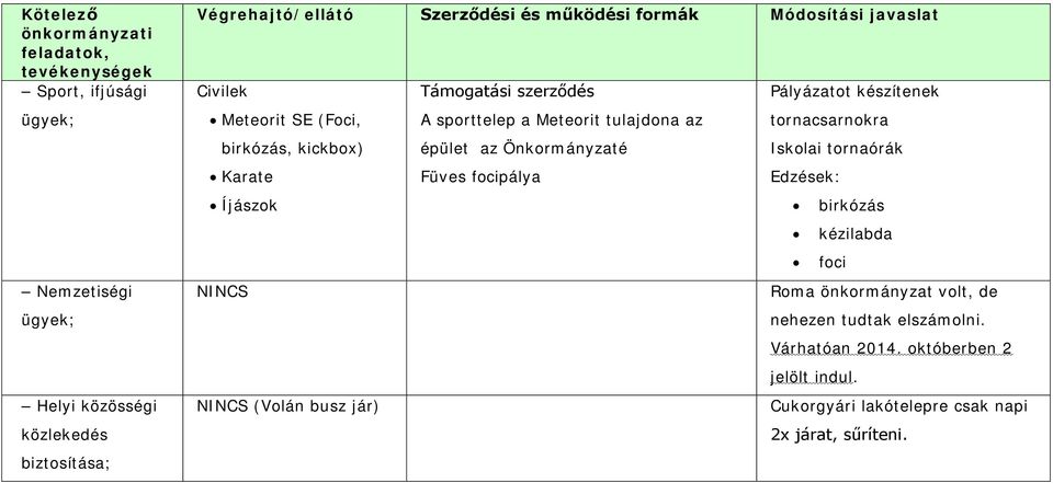 az tornacsarnokra birkózás, kickbox) épület az Önkormányzaté Iskolai tornaórák Karate Füves focipálya Edzések: Íjászok birkózás kézilabda foci NINCS Roma