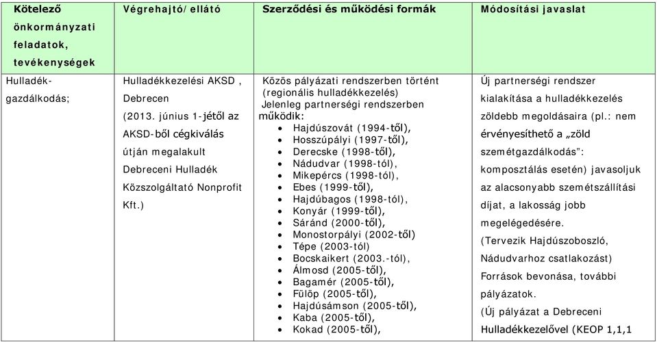 ) Közös pályázati rendszerben történt (regionális hulladékkezelés) Jelenleg partnerségi rendszerben működik: Hajdúszovát (1994-től), Hosszúpályi (1997-től), Derecske (1998-től), Nádudvar (1998-tól),