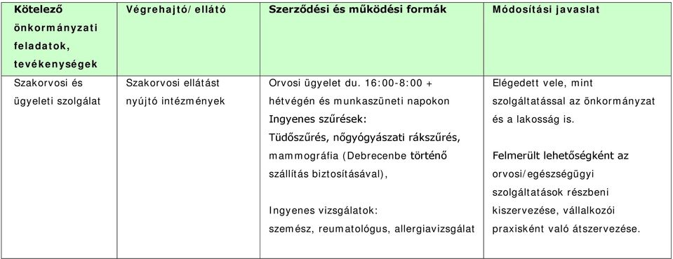 16:00-8:00 + Elégedett vele, mint nyújtó intézmények hétvégén és munkaszüneti napokon szolgáltatással az önkormányzat Ingyenes szűrések: és a lakosság is.