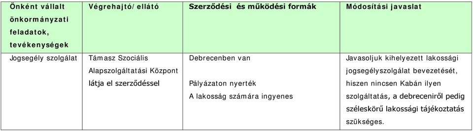 Alapszolgáltatási Központ jogsegélyszolgálat bevezetését, látja el szerződéssel Pályázaton nyerték hiszen