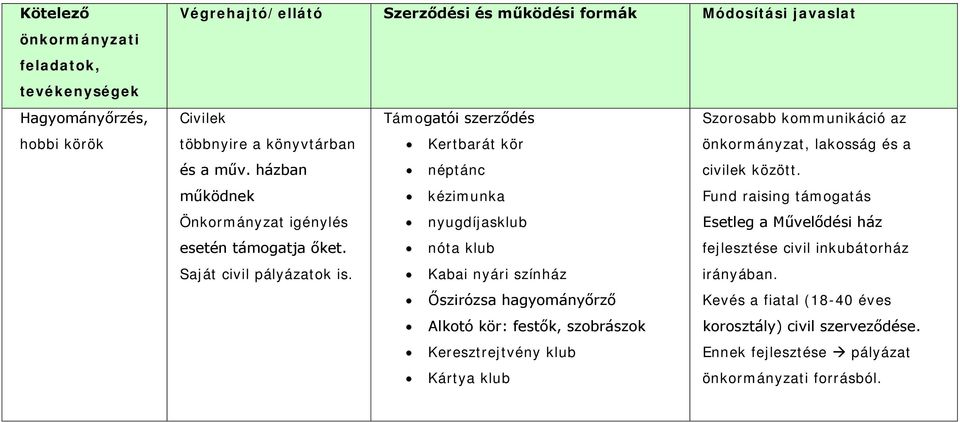 működnek kézimunka Fund raising támogatás Önkormányzat igénylés nyugdíjasklub Esetleg a Művelődési ház esetén támogatja őket.