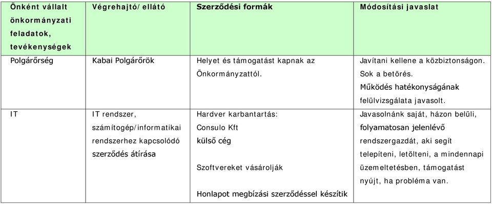 IT IT rendszer, számítogép/informatikai rendszerhez kapcsolódó szerződés átírása Hardver karbantartás: Consulo Kft külső cég Szoftvereket vásárolják Javasolnánk