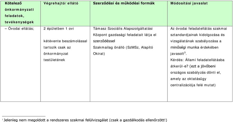 óvodai feladatellátás szakmai sztandardjainak kidolgozása és vizsgálatának szabályozása a minőségi munka érdekében javasolt 3. Kérdés: Állami feladatellátásba átkerül-e?