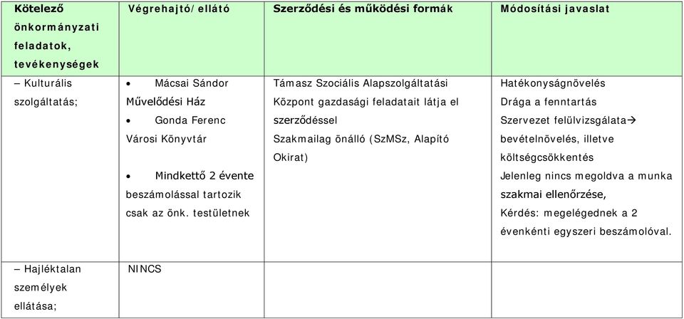 felülvizsgálata Városi Könyvtár Szakmailag önálló (SzMSz, Alapító bevételnövelés, illetve Okirat) költségcsökkentés Mindkettő 2 évente Jelenleg nincs megoldva a