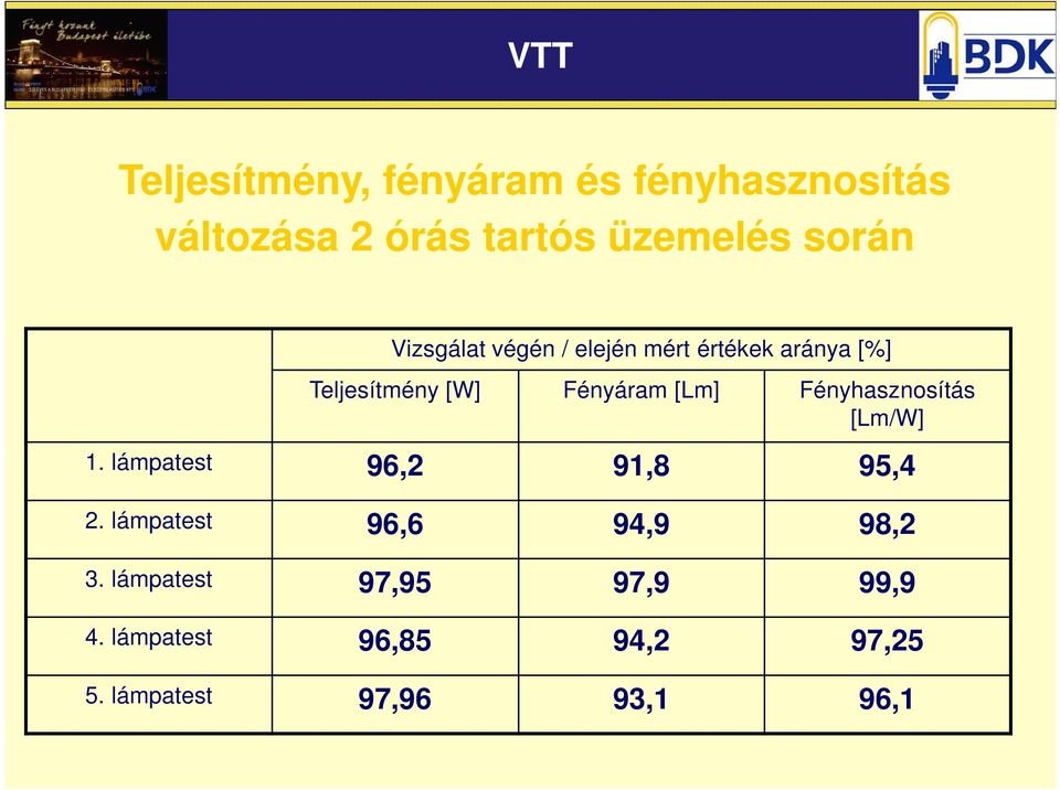 [Lm] Fényhasznosítás [Lm/W] 1. lámpatest 96,2 91,8 95,4 2.