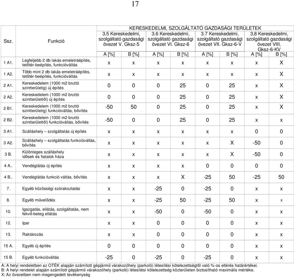 Gksz-6-KV A [%] B [%] A [%] B [%] A [%] B [%] A [%] B [%] Legfeljebb 2 db lakás emeletráépítés, x x x x x x x X Több mint 2 db lakás emeletráépítés, x x x x x x x X szintterületig) új építés 0 0 0 25