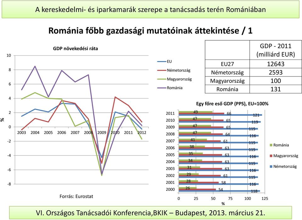 2004 2003 2002 2001 2000 31 29 28 26 38 35 34 47 47 47 41 49 GDP - 2011 (milliárd EUR) EU27 12643 Németország 2593 Magyarország 100 Románia 131 Egy főre