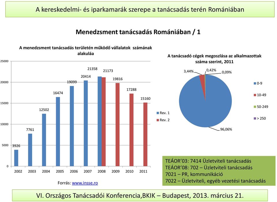 2 A tanácsadó cégek megoszlása az alkalmazottak száma szerint, 2011 3,44% 0,42% 0,09% 96,06% 0-9 10-49 50-249 > 250 5000 3926 0 2002