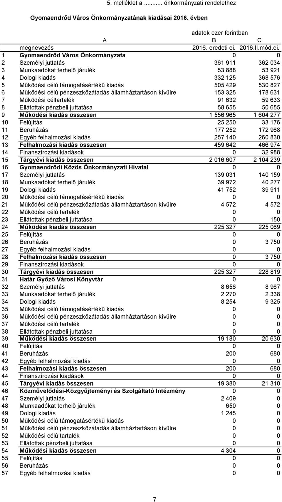 1 Gyomaendrőd Város Önkormányzata 0 0 2 Személyi juttatás 361 911 362 034 3 Munkaadókat terhelő járulék 53 888 53 921 4 Dologi kiadás 332 125 368 576 5 Működési célú támogatásértékű kiadás 505 429