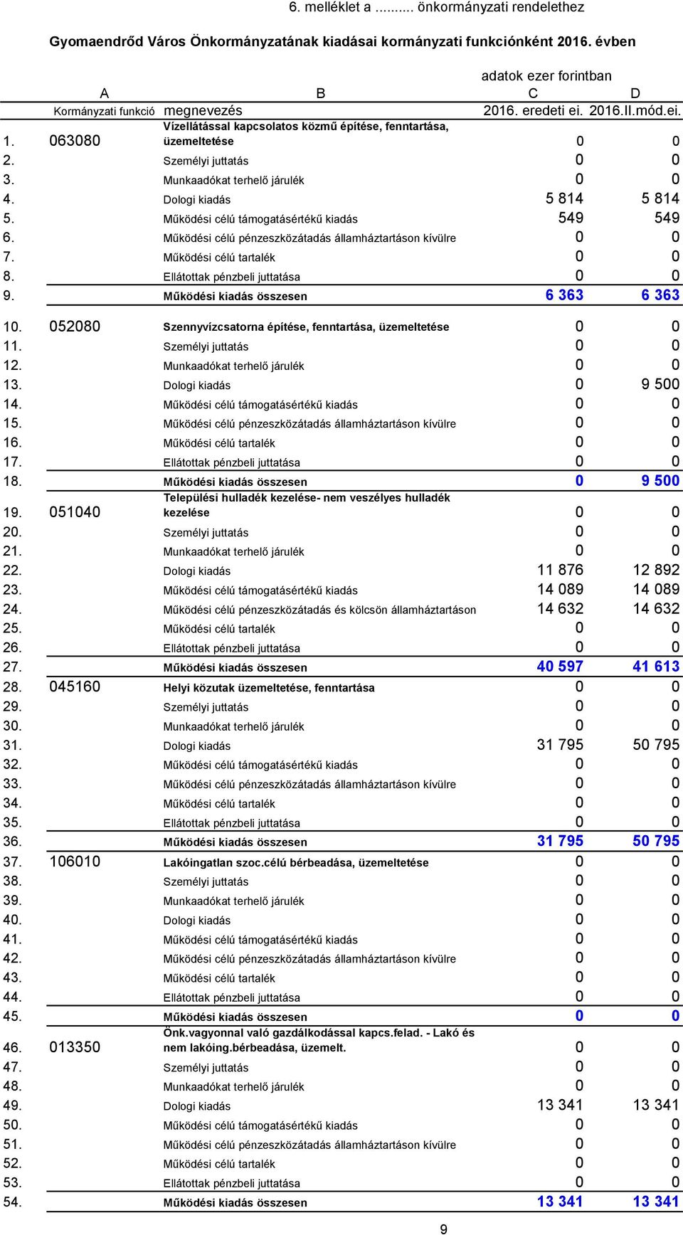 Működési célú támogatásértékű kiadás 549 549 6. Működési célú pénzeszközátadás államháztartáson kívülre 0 0 7. Működési célú tartalék 0 0 8. Ellátottak pénzbeli juttatása 0 0 9.