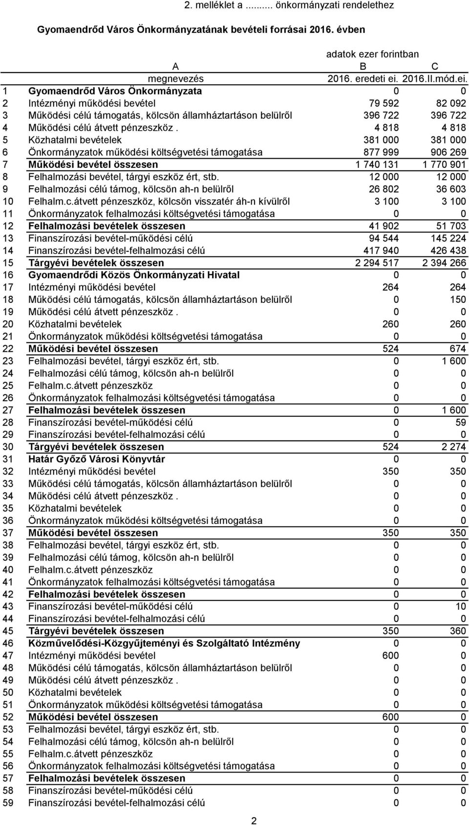 1 Gyomaendrőd Város Önkormányzata 0 0 2 Intézményi működési bevétel 79 592 82 092 3 Működési célú támogatás, kölcsön államháztartáson belülről 396 722 396 722 4 Működési célú átvett pénzeszköz.